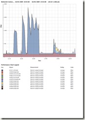 Exchange Load test 1 - Network